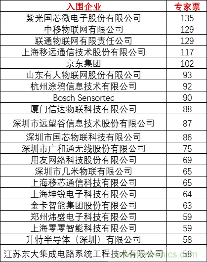 重磅！IOTE國(guó)際物聯(lián)網(wǎng)展（上海站）&mdash;2020物聯(lián)之星中國(guó)物聯(lián)網(wǎng)行業(yè)年度評(píng)選獲獎(jiǎng)名單正式公布
