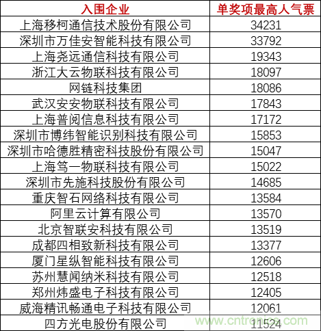 重磅！IOTE國(guó)際物聯(lián)網(wǎng)展（上海站）&mdash;2020物聯(lián)之星中國(guó)物聯(lián)網(wǎng)行業(yè)年度評(píng)選獲獎(jiǎng)名單正式公布
