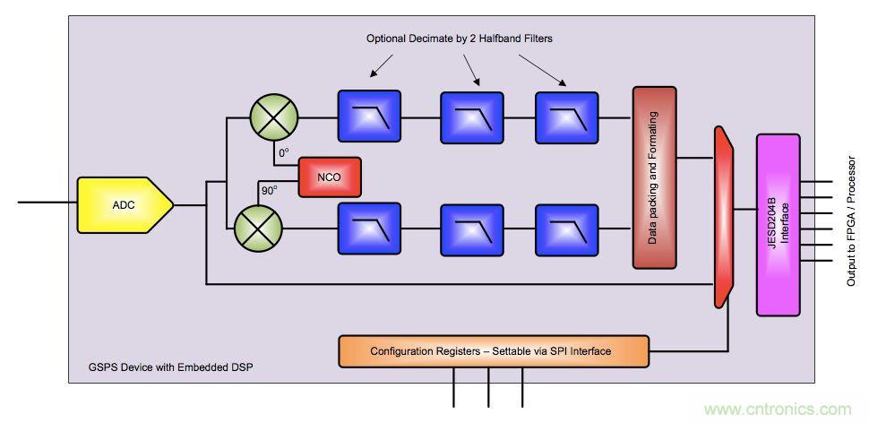 監(jiān)控系統(tǒng)中數(shù)據(jù)轉(zhuǎn)換器的應用及成本性能挑戰(zhàn)的應對