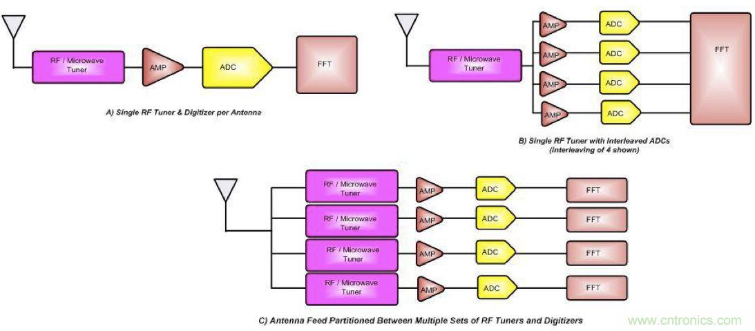 監(jiān)控系統(tǒng)中數(shù)據(jù)轉(zhuǎn)換器的應用及成本性能挑戰(zhàn)的應對