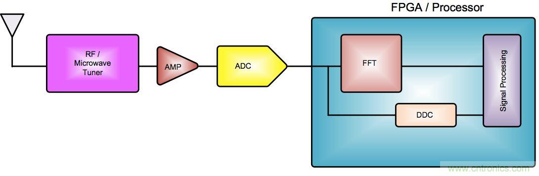 監(jiān)控系統(tǒng)中數(shù)據(jù)轉(zhuǎn)換器的應用及成本性能挑戰(zhàn)的應對