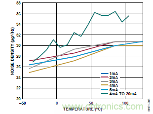 10kHz MEMS加速度計，提供4mA至20mA輸出，適合狀態(tài)監(jiān)控應(yīng)用