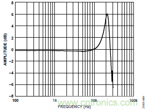 10kHz MEMS加速度計，提供4mA至20mA輸出，適合狀態(tài)監(jiān)控應(yīng)用
