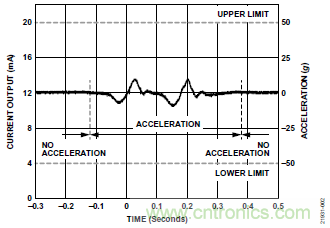 10kHz MEMS加速度計，提供4mA至20mA輸出，適合狀態(tài)監(jiān)控應(yīng)用