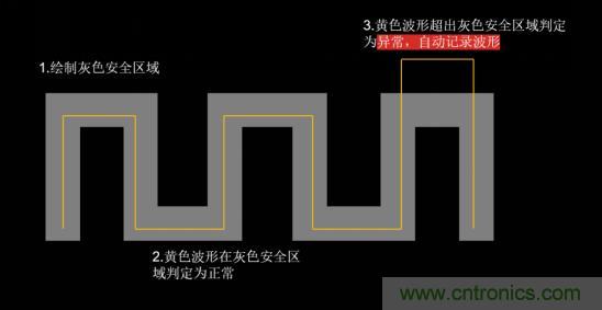 如何捕獲并記錄偶發(fā)性異常信號來提升產(chǎn)品品質(zhì)？