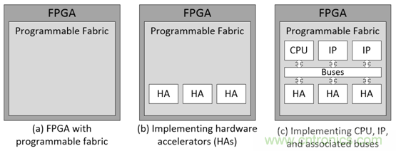 萊迪思Propel幫助設計人員快速創(chuàng)建基于處理器的系統(tǒng) 萊迪思Propel幫助設計人員快速創(chuàng)建基于處理器的系統(tǒng)