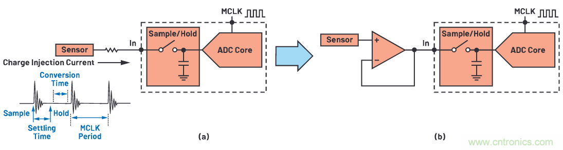 CTSD ADC&mdash;第1部分：如何改進(jìn)精密ADC信號(hào)鏈設(shè)計(jì)
