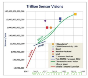 安森美的射頻技術(shù)和持續(xù)能量采集器結(jié)合，用于填補(bǔ)智能傳感器所產(chǎn)生的能源需求缺口