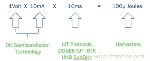 安森美的射頻技術(shù)和持續(xù)能量采集器結(jié)合，用于填補(bǔ)智能傳感器所產(chǎn)生的能源需求缺口