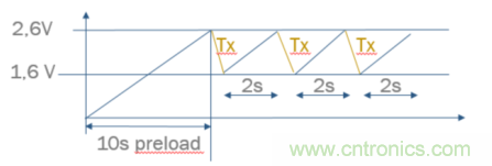 安森美的射頻技術(shù)和持續(xù)能量采集器結(jié)合，用于填補(bǔ)智能傳感器所產(chǎn)生的能源需求缺口
