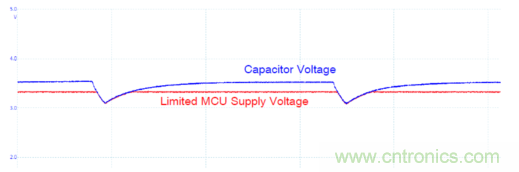 安森美的射頻技術(shù)和持續(xù)能量采集器結(jié)合，用于填補(bǔ)智能傳感器所產(chǎn)生的能源需求缺口