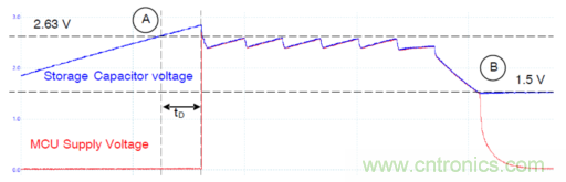 安森美的射頻技術(shù)和持續(xù)能量采集器結(jié)合，用于填補(bǔ)智能傳感器所產(chǎn)生的能源需求缺口