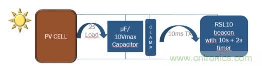 安森美的射頻技術(shù)和持續(xù)能量采集器結(jié)合，用于填補(bǔ)智能傳感器所產(chǎn)生的能源需求缺口