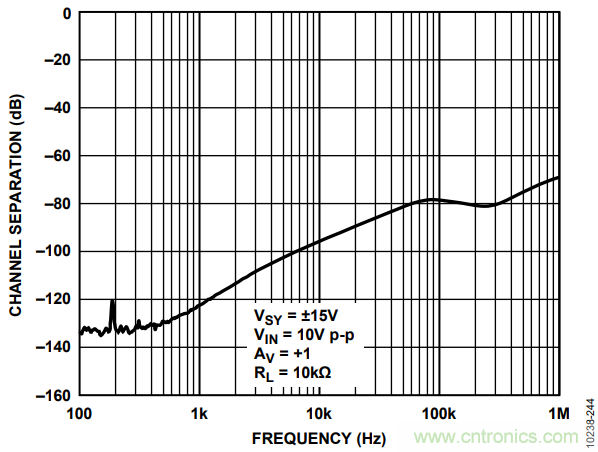 如何使用多路放大器通道隔離度參數(shù)與絕對(duì)最大額定值？