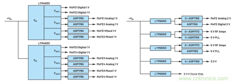 解決天線設計挑戰(zhàn)，新型多通道RF到數(shù)據(jù)開發(fā)平臺應運而生