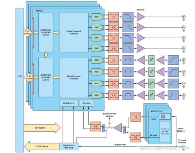 解決天線設計挑戰(zhàn)，新型多通道RF到數(shù)據(jù)開發(fā)平臺應運而生