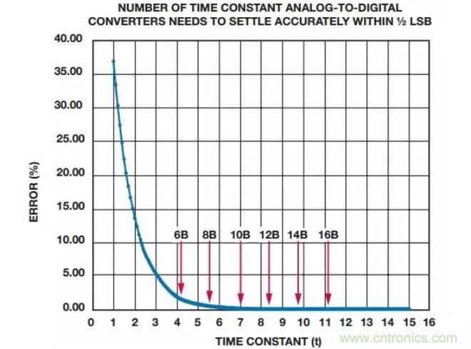 如何為你的設計選一個正確的轉(zhuǎn)換器？