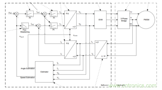 如何使用降階隆伯格觀測器估算永磁同步電機的轉(zhuǎn)子磁鏈位置？
