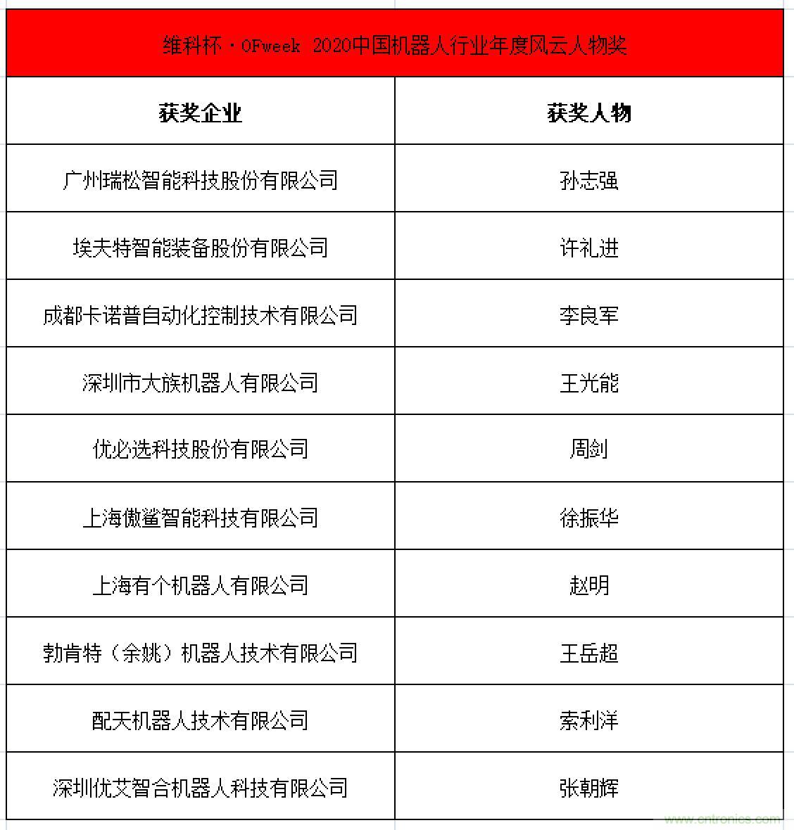 OFweek 2021中國機(jī)器人產(chǎn)業(yè)大會&ldquo;維科杯&rdquo;獲獎名單揭曉！