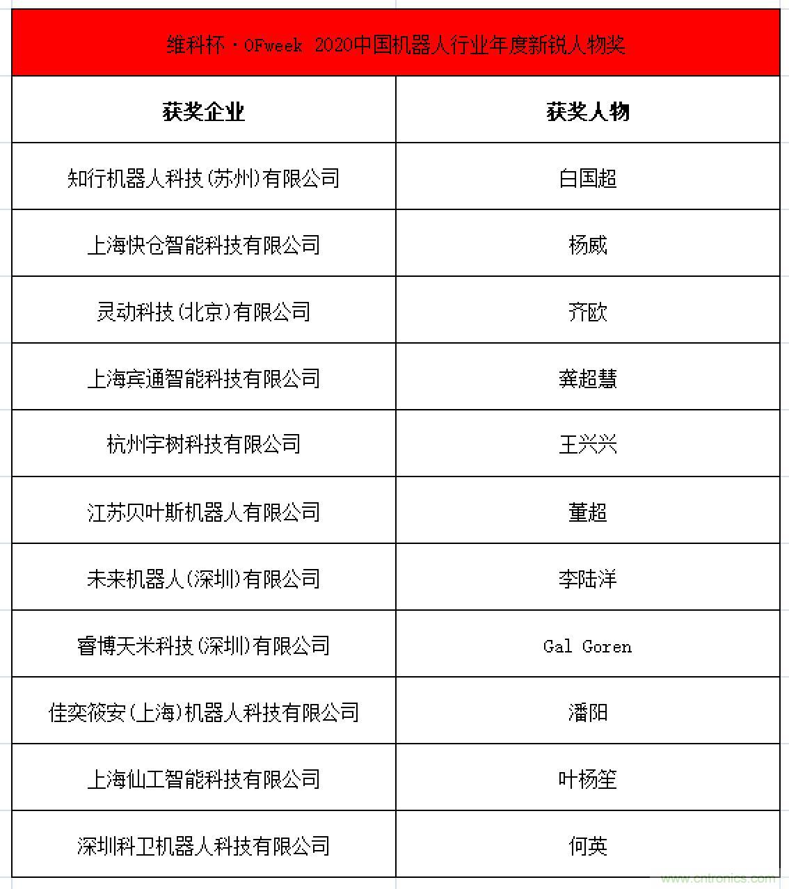 OFweek 2021中國機(jī)器人產(chǎn)業(yè)大會&ldquo;維科杯&rdquo;獲獎名單揭曉！