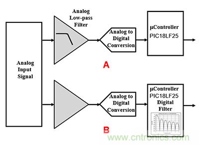 可穿戴醫(yī)療設(shè)備模擬前端電路設(shè)計該選擇模擬濾波器還是FIR濾波器？