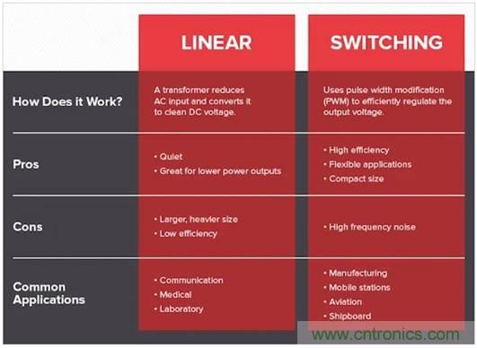 如何通過集成有源濾波器降低DC／DC轉(zhuǎn)換器的EMI？