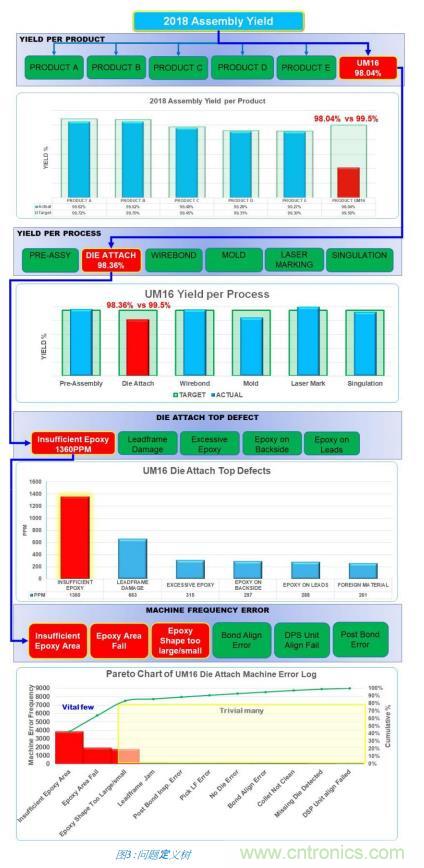 如何降低 UM16 汽車芯片環(huán)氧膠覆蓋不良率 PPM？