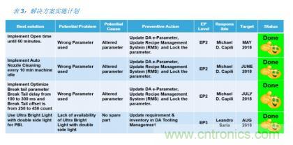 如何降低 UM16 汽車芯片環(huán)氧膠覆蓋不良率 PPM？