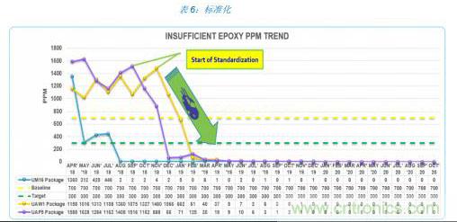 如何降低 UM16 汽車芯片環(huán)氧膠覆蓋不良率 PPM？