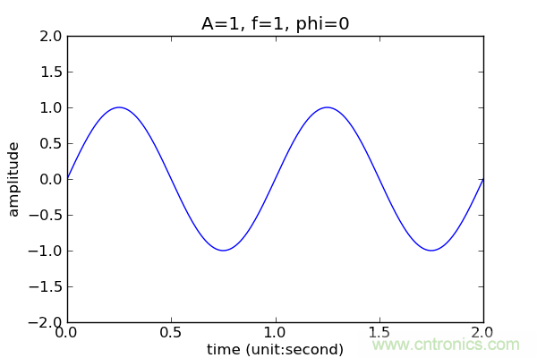 讓你輕松理解天線駐波比！信號與頻譜知識，都在這里了！