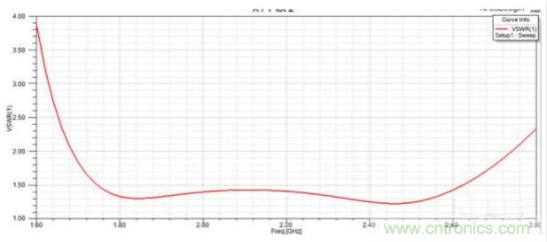 讓你輕松理解天線駐波比！信號與頻譜知識，都在這里了！