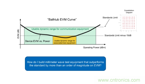 從幾款核心器件下手，分析如何構(gòu)建儀表級(jí)毫米波發(fā)射信號(hào)鏈