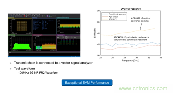 從幾款核心器件下手，分析如何構(gòu)建儀表級(jí)毫米波發(fā)射信號(hào)鏈