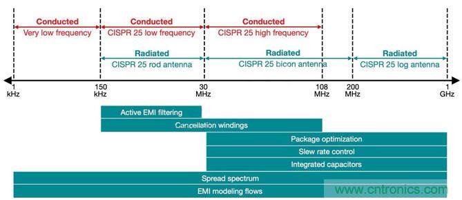 降低開關模式電源中EMI的常規(guī)方法和最新技術有哪些？