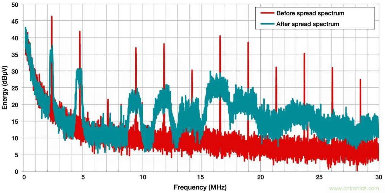 降低開關模式電源中EMI的常規(guī)方法和最新技術有哪些？