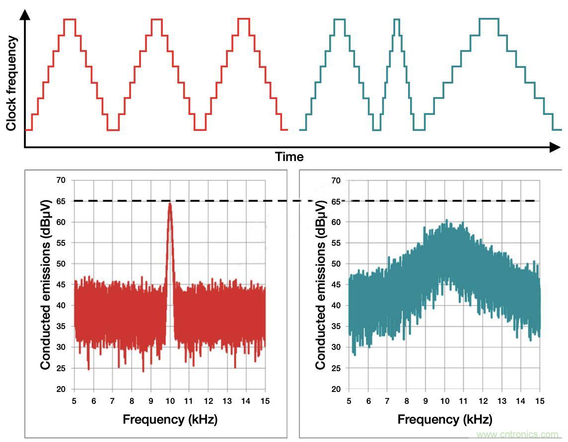 降低開關模式電源中EMI的常規(guī)方法和最新技術有哪些？