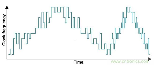 降低開關模式電源中EMI的常規(guī)方法和最新技術有哪些？