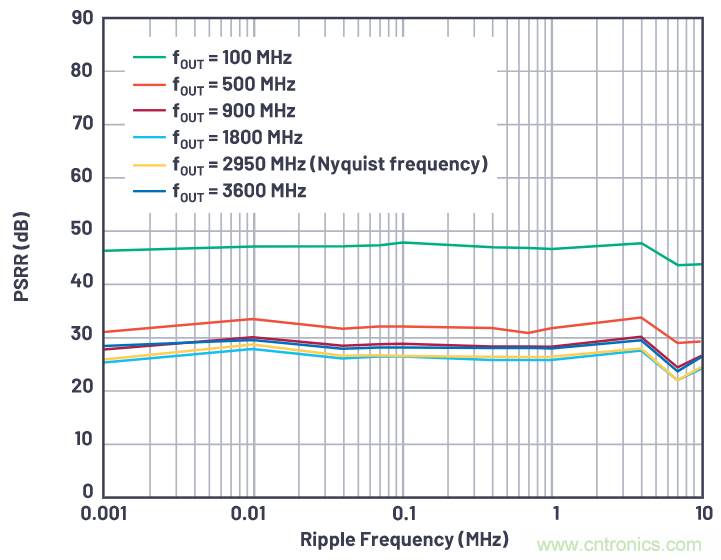 優(yōu)化信號鏈的電源系統(tǒng) &mdash; 第1部分：多少電源噪聲可以接受？