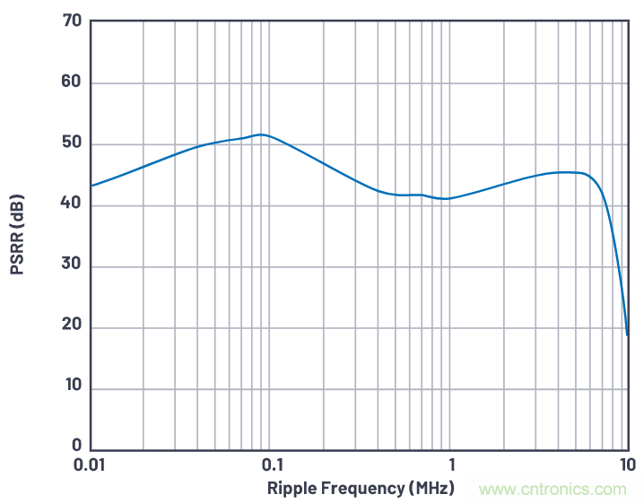 優(yōu)化信號鏈的電源系統(tǒng) &mdash; 第1部分：多少電源噪聲可以接受？