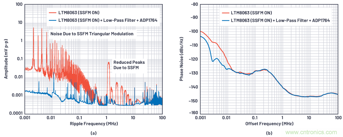 優(yōu)化信號鏈的電源系統(tǒng) &mdash; 第1部分：多少電源噪聲可以接受？