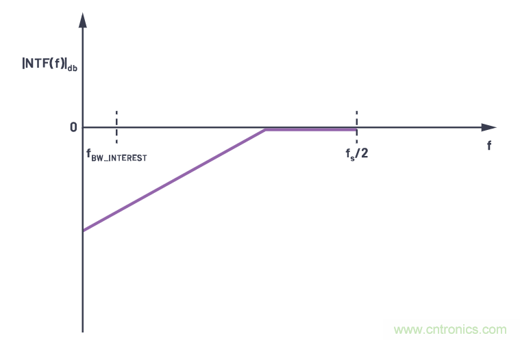 CTSD精密ADC &mdash; 第2部分：為信號(hào)鏈設(shè)計(jì)人員介紹CTSD架構(gòu)