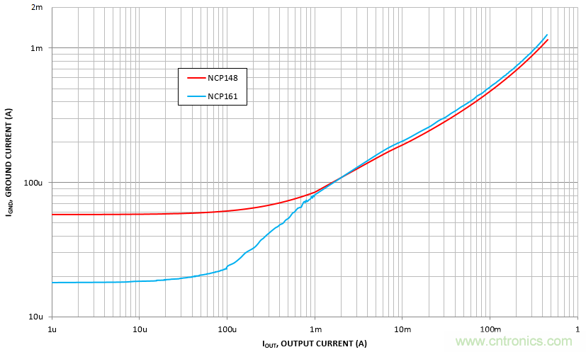 負(fù)載瞬態(tài)響應(yīng)與靜態(tài)電流有何關(guān)系？