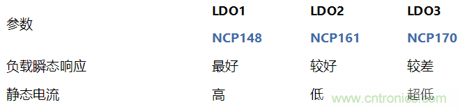 負(fù)載瞬態(tài)響應(yīng)與靜態(tài)電流有何關(guān)系？