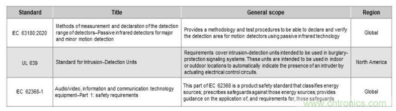 如何確保智能家居中的運動探測器對外部干擾具有魯棒性？