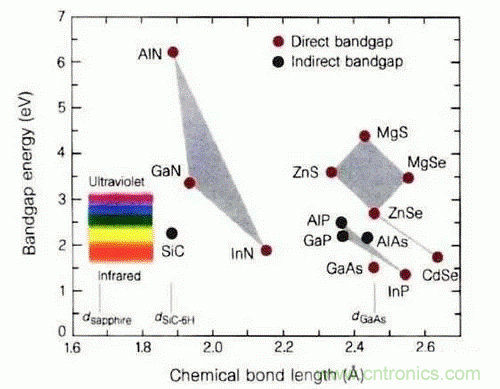 為何發(fā)光二極管的很難發(fā)出藍(lán)光？
