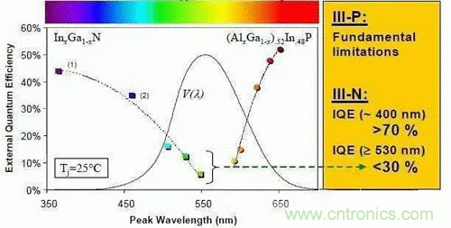 為何發(fā)光二極管的很難發(fā)出藍(lán)光？