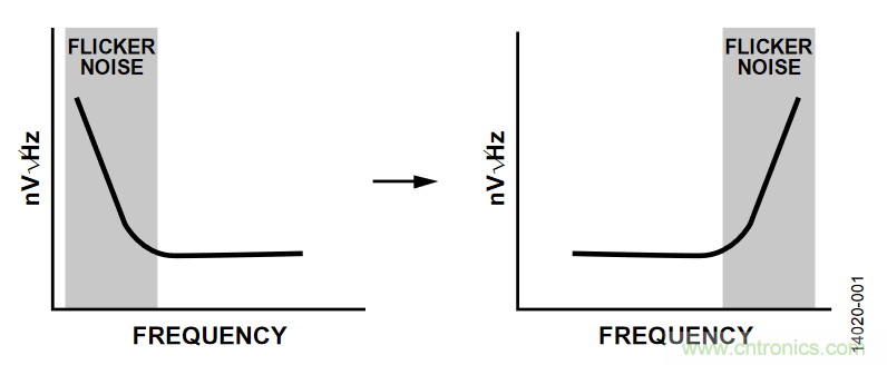 如何計(jì)算集成斬波放大器的ADC失調(diào)誤差和輸入阻抗？