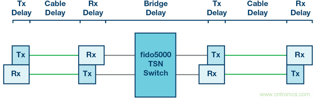 自動化中的TSN：我們現在處在什么階段？