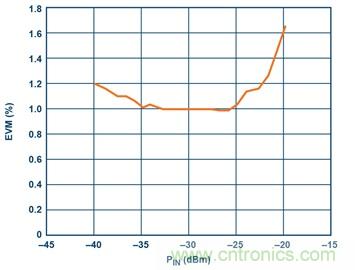 從24GHz至44GHz，這兩款寬帶集成變頻器提升你的微波無(wú)線電性能