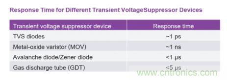 如何為您的電路選擇正確的保護措施？